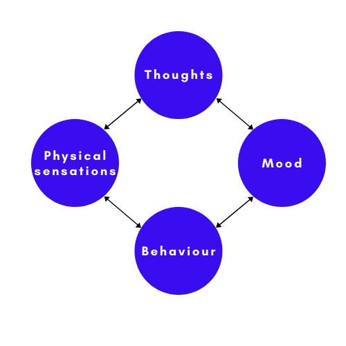 What is CBT and how does it work? - Hyde Park Clinical Psychology